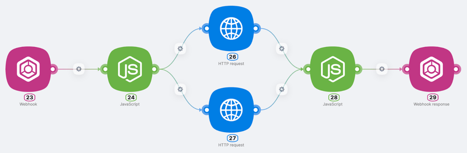 Workflow-Sequenz mit Webhooks, JavaScript-Verarbeitung und HTTP-Anfragen, die die Integrationsmöglichkeiten von Latenode demonstriert